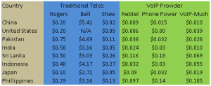 Traditional Telco vs VoIP Providers