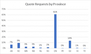 Canada Internet Quotes by Province