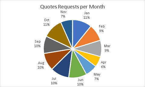 Canada Internet Quotes per Month