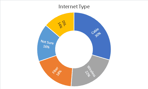 Canada Internet Quotes by Internet Type